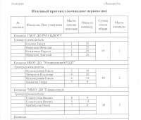 протоколы-3-соревнования-по-картингу-Золотая-осень7